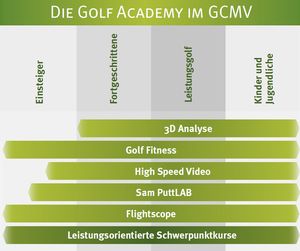 Diagramm Golf Academy im GCMV